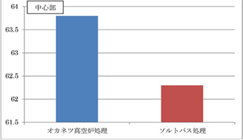 硬さ(HRC)中心部グラフ