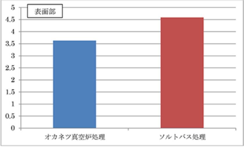 残留オーステナイト表面部グラフ