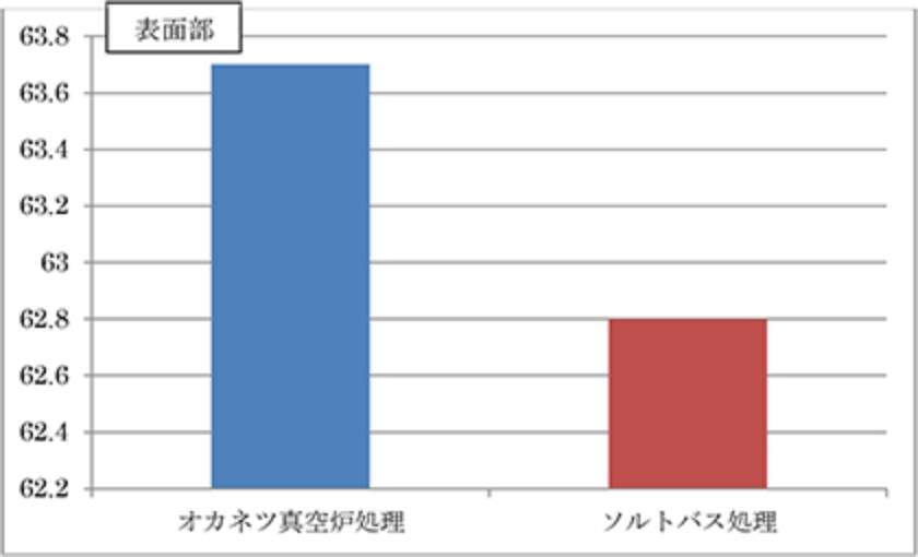 硬さ(HRC)表面部グラフ