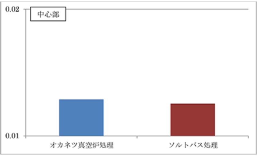 摩擦摩耗試験中心部グラフ