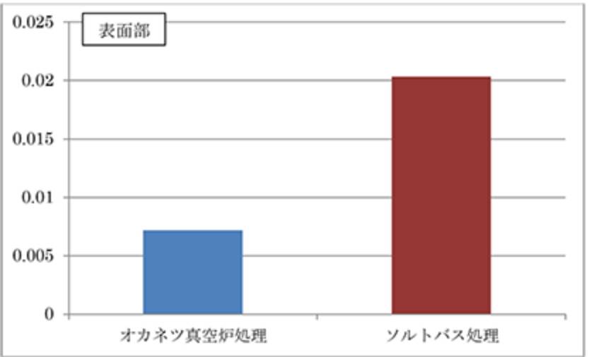 摩擦摩耗試験表面部グラフ