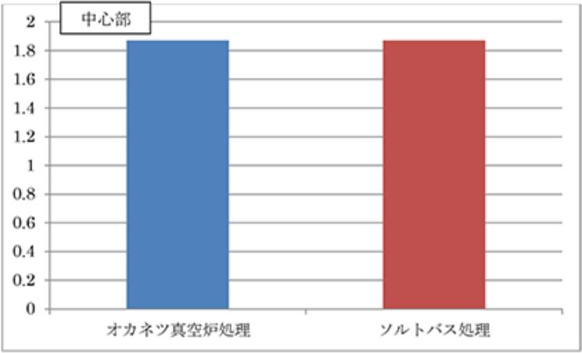 シャルピー衝撃試験中心部グラフ