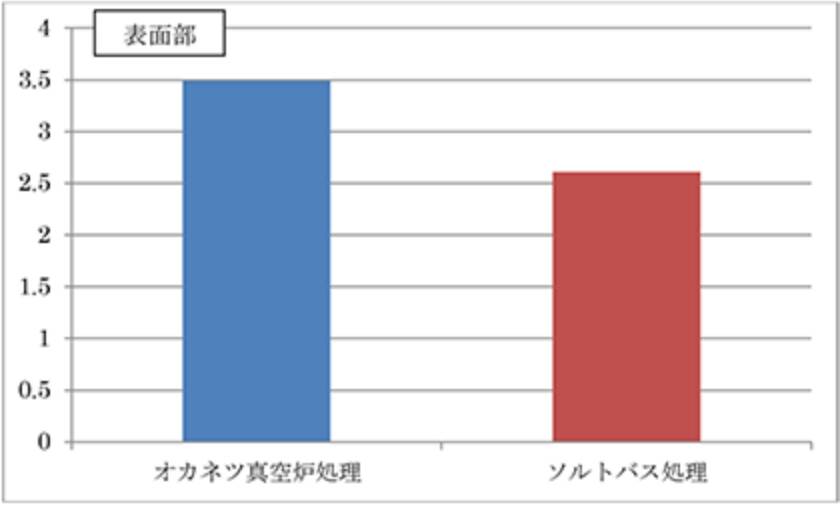 シャルピー衝撃試験表面部グラフ