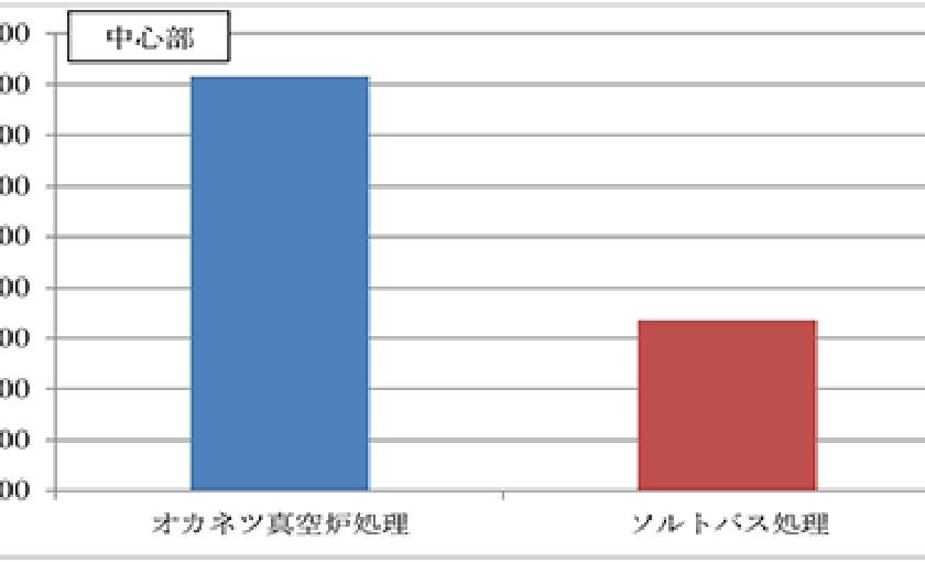 抗析試験中心部グラフ