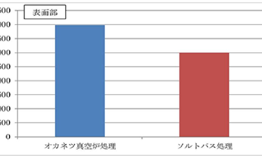 抗析試験表面部グラフ