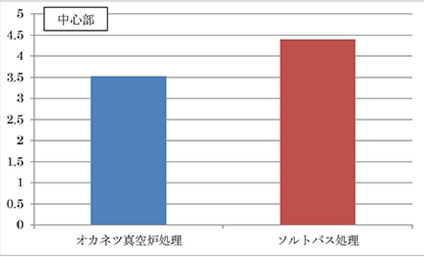 残留オーステナイト中心部グラフ