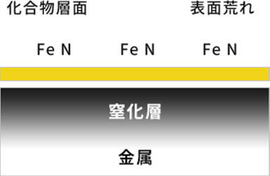 従来窒化の金型表面状態