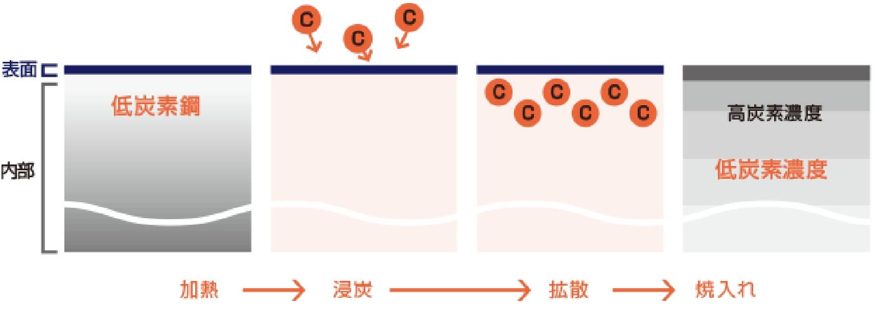 浸炭の仕組み