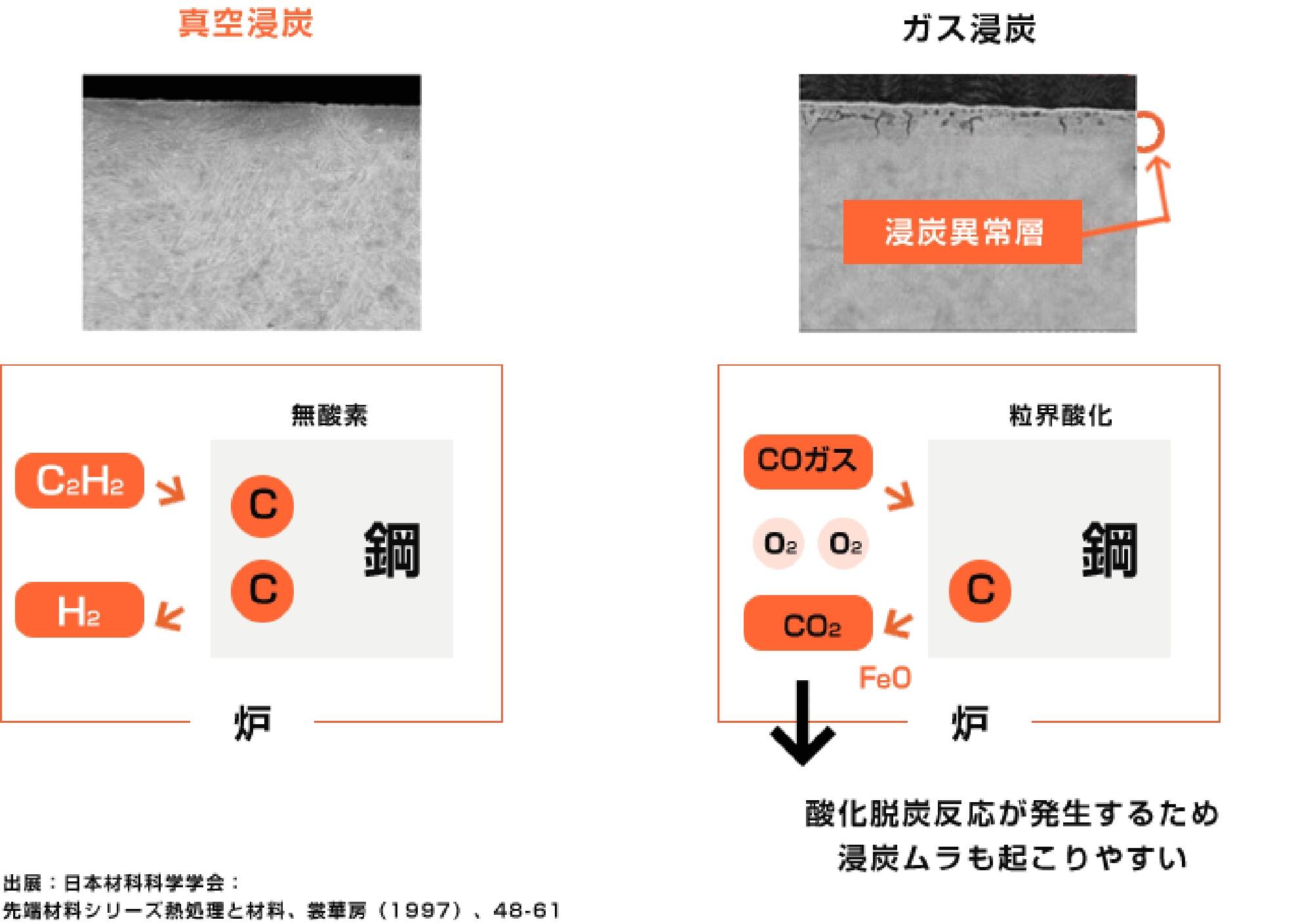 真空浸炭図